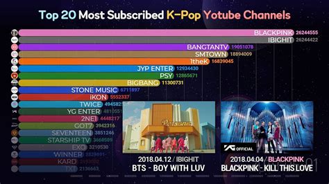 most subscribed kpop channel.